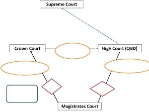 Supreme Court Crown Court High Court QBD Magistrates