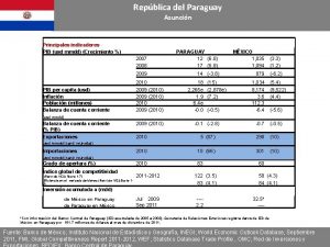 Repblica del Paraguay Asuncin Principales indicadores PIB usd