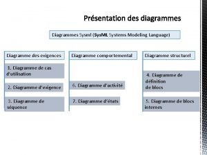 Diagrammes Sysml Sys ML Systems Modeling Language Diagramme