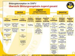 Bildungskonzeption im SWFV bersicht Bildungsangebote Jugend gesamt Jugend