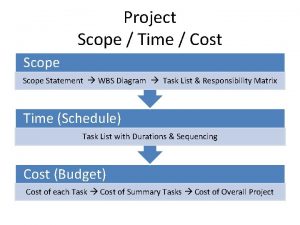 Project Scope Time Cost Scope Statement WBS Diagram