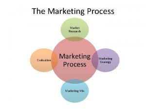 The Marketing Process Market Research Evaluation Marketing Process