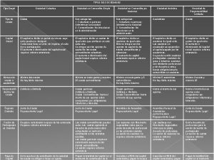 TIPOS DE SOCIEDADES Tipo Social Sociedad Colectiva Sociedad