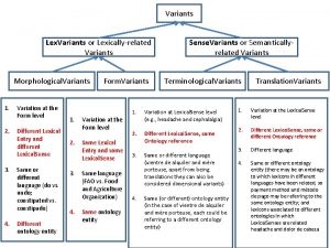 Variants Lex Variants or Lexicallyrelated Variants Morphological Variants