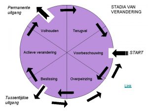 STADIA VAN VERANDERING Permanente uitgang Volhouden Actieve verandering