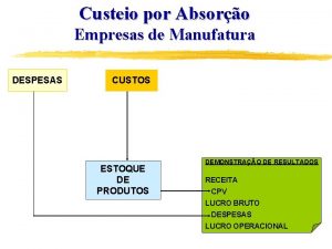 Custeio por Absoro Empresas de Manufatura DESPESAS CUSTOS