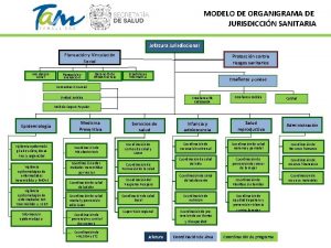 MODELO DE ORGANIGRAMA DE JURISDICCIN SANITARIA Jefatura Jurisdiccional