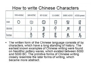 How to write Chinese Characters The written form