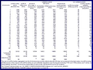 validated proteins non validated proteins Abbased MSbased All