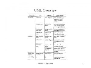 UML Overview CEN 5011 Fall 1999 1 Static