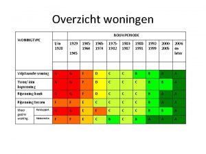 Overzicht woningen WONINGTYPE BOUWPERIODE tm 1928 1929 1945