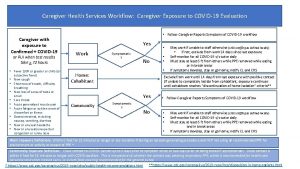 Caregiver Health Services Workflow Caregiver Exposure to COVID19