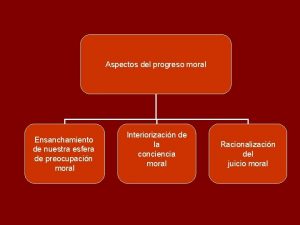 Aspectos del progreso moral Ensanchamiento de nuestra esfera