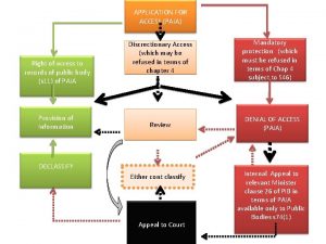 APPLICATION FOR ACCESS PAIA Right of access to