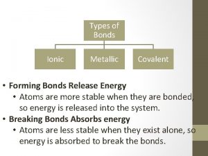 Types of Bonds Ionic Metallic Covalent Forming Bonds