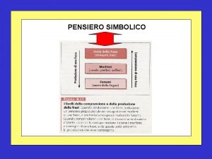 PENSIERO SIMBOLICO PRODURRE Parlare automatico spontaneo Scrivere solo