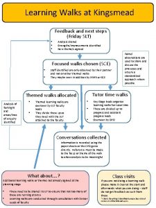 Learning Walks at Kingsmead Feedback and next steps