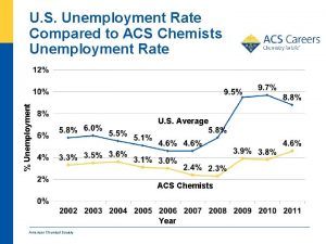 Unemployment U S Unemployment Rate Compared to ACS