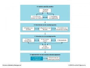 Business Marketing Management 2008 Noordhoff Uitgevers bv Ontwerp