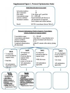 Supplemental Figure 1 Protocol Optimization Study Initial Interlaboratory