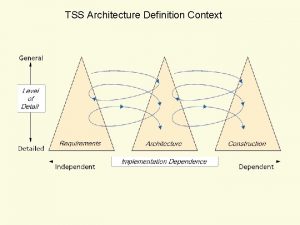 TSS Architecture Definition Context TSS Scoping Study Context