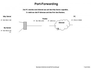 PortForwarding Der PC mchte vom Internet aus auf