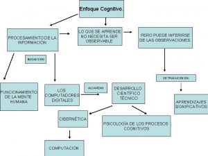 Enfoque Cognitivo PROCESAMIENTO DE LA INFORMACIN LO QUE