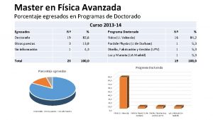 Master en Fsica Avanzada Porcentaje egresados en Programas