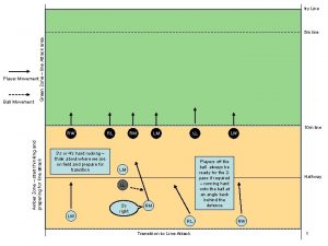 try Line Player Movement Ball Movement Green Zone