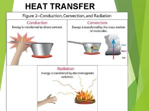 HEAT TRANSFER Conduction Heat is transferred from heat
