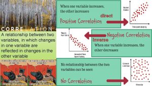 direct A relationship between two variables in which