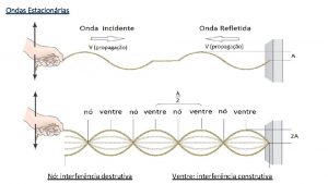 Ondas Estacionrias N interferncia destrutiva Ventre interferncia construtiva