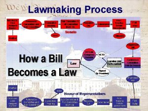 Lawmaking Process Bills u Drafting a Bill Legislators