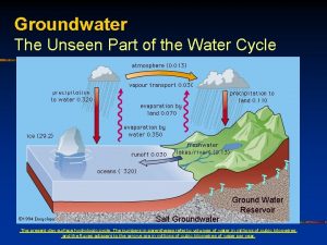 Groundwater The Unseen Part of the Water Cycle