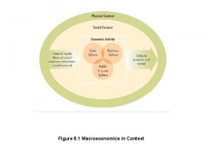 Figure 6 1 Macroeconomics in Context Figure 6
