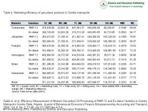 Table 4 Marketing efficiency of groundnut products in