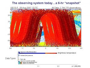 The observing system todaya 6 hr snapshot GEOS5