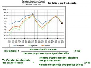 Des diplms des Grandes coles Tx demploi Nombre