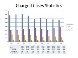 Charged Cases Statistics 4000 3500 3000 2500 Misdemeanors