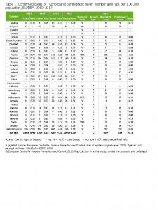 Table 1 Confirmed cases of Typhoid and paratyphoid