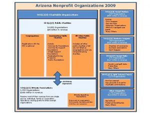 Arizona Nonprofit Organizations 2009 501c3 Charitable Organizations Include