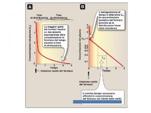 Cinetica di eliminazione e dosaggio farmaci Cinetica di