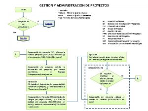 GESTION Y ADMINISTRACION DE PROYECTOS Inicio Servicios Tiempo