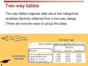 Twoway tables organize data about two categorical variables