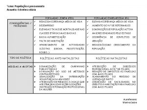 Tema Populao e povoamento Assunto Estrutura etria POPULAO