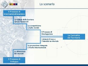 Lo scenario Il Processo di Internazionalizzazione La caduta