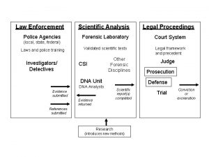 Law Enforcement Police Agencies Scientific Analysis Legal Proceedings