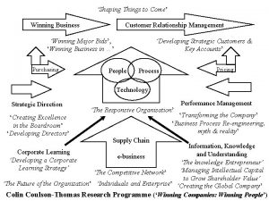 Shaping Things to Come Winning Business Customer Relationship