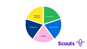 Return to Scouting Recruitment Programme Appointments Training Recruitment