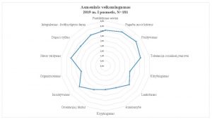 Asmeninis veiksmingumas 2019 m I pusmetis N181 Pasitikjimas